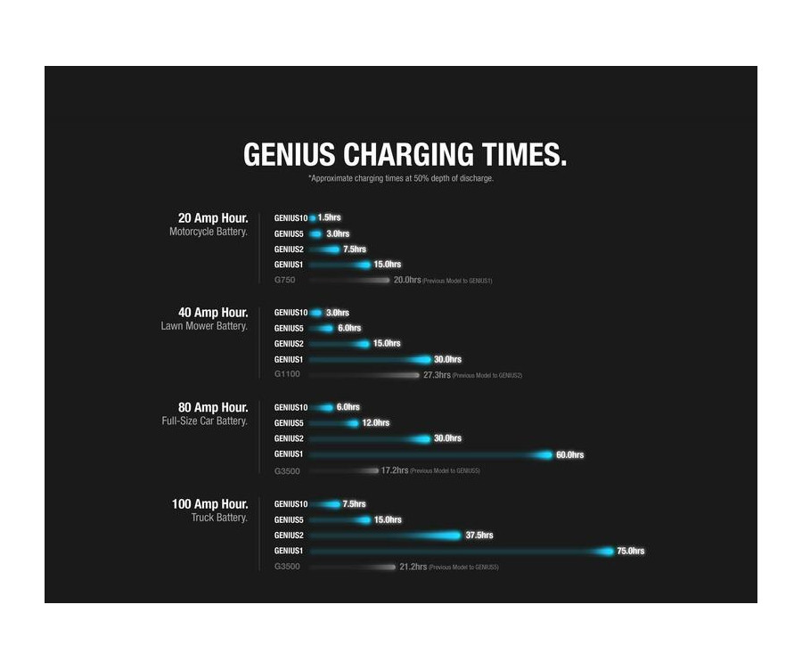 Chargeur de batterie intelligent NOCO Genius1 6/12V 1A - 1079651