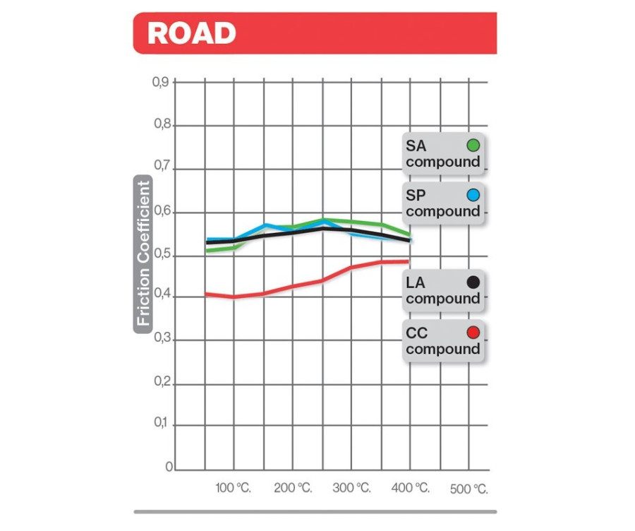 Plaquettes de frein BREMBO route carbone céramique - 07HO4308 - 1036368