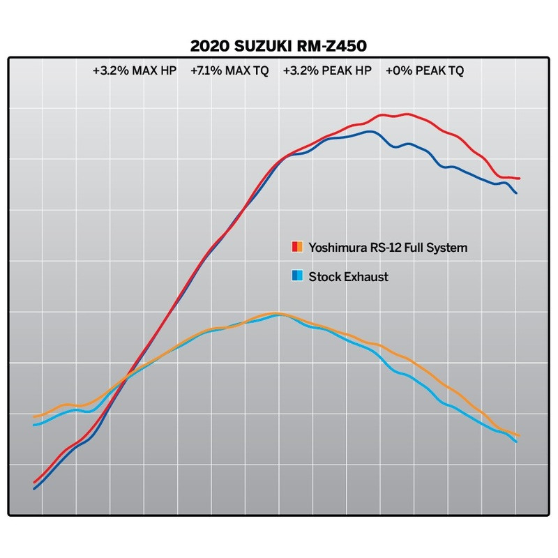 Ligne complète YOSHIMURA RS-12 Signature Serie - Suzuki RMZ 450 - 1088481001