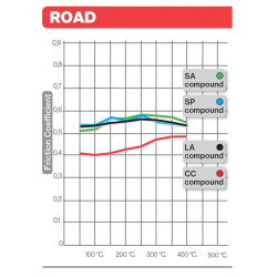 Plaquettes de frein BREMBO route carbone céramique - 07BB2809