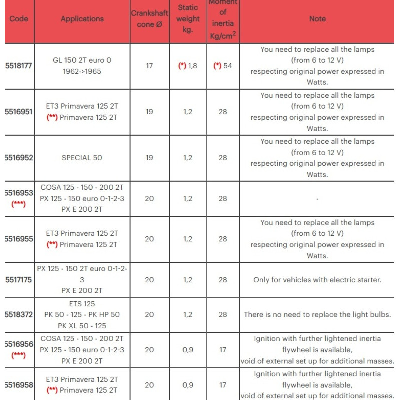 Allumage MALOSSI Vespower cône ø 20 - volant d'inertie kg. 1,2
